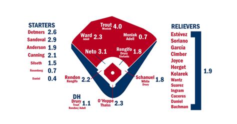 yarddiestyle|2024 ZiPS Projections: Los Angeles Angels .